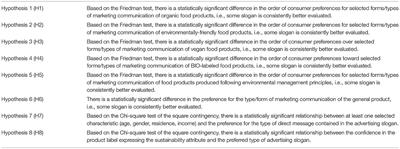 Testing of Standardized Advertising Slogans Within the Marketing Communication of Sustainable and Local Foods in Order to Reveal Consumer Preferences